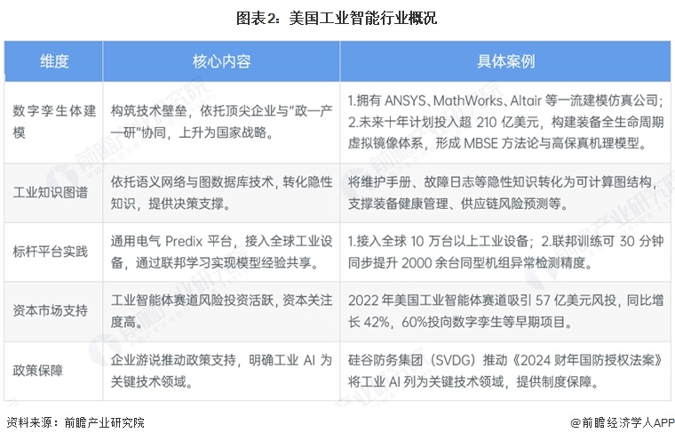 图表2：美国工业智能行业概况