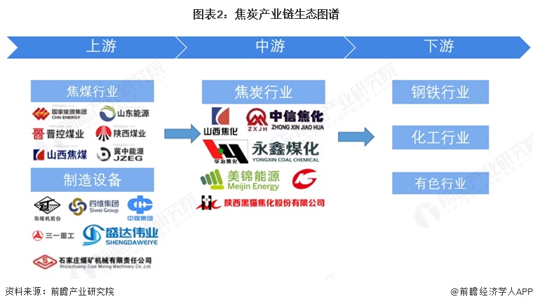 图表2：焦炭产业链生态图谱