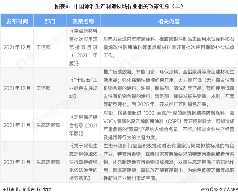 图表6：中国涂料生产制造领域行业相关政策汇总（二）