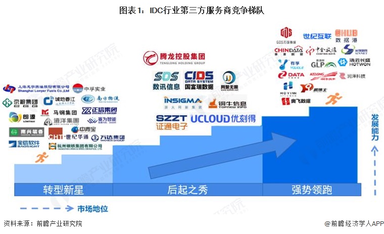 图表1：IDC行业第三方服务商竞争梯队