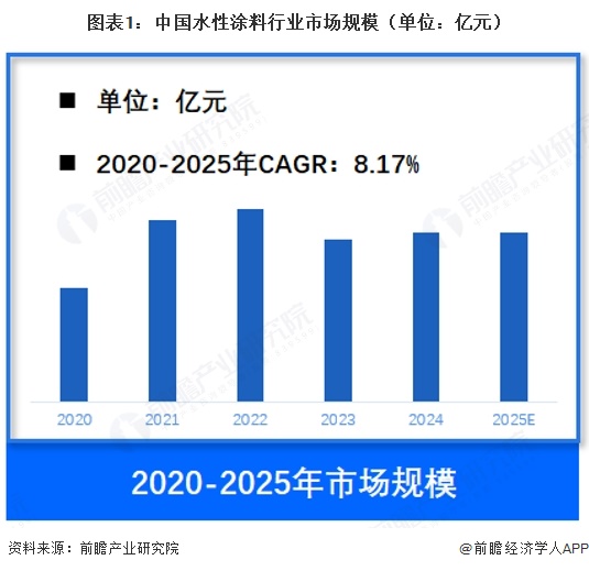 图表1：中国水性涂料行业市场规模（单位：亿元）