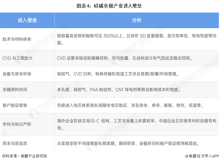 图表4：硅碳负极产业进入壁垒