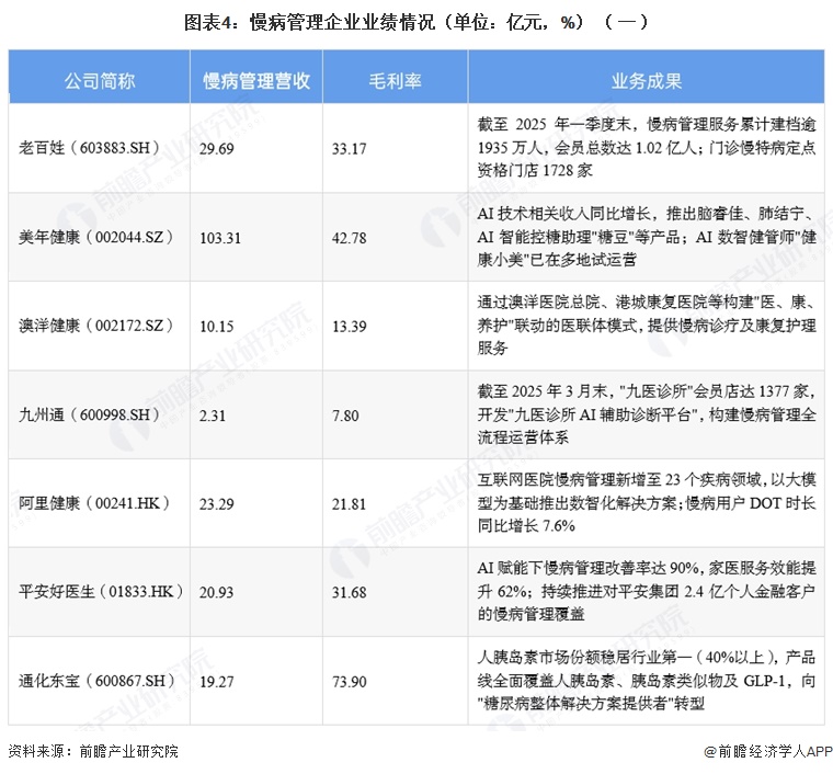 图表4：慢病管理企业业绩情况（单位：亿元，%）（一）