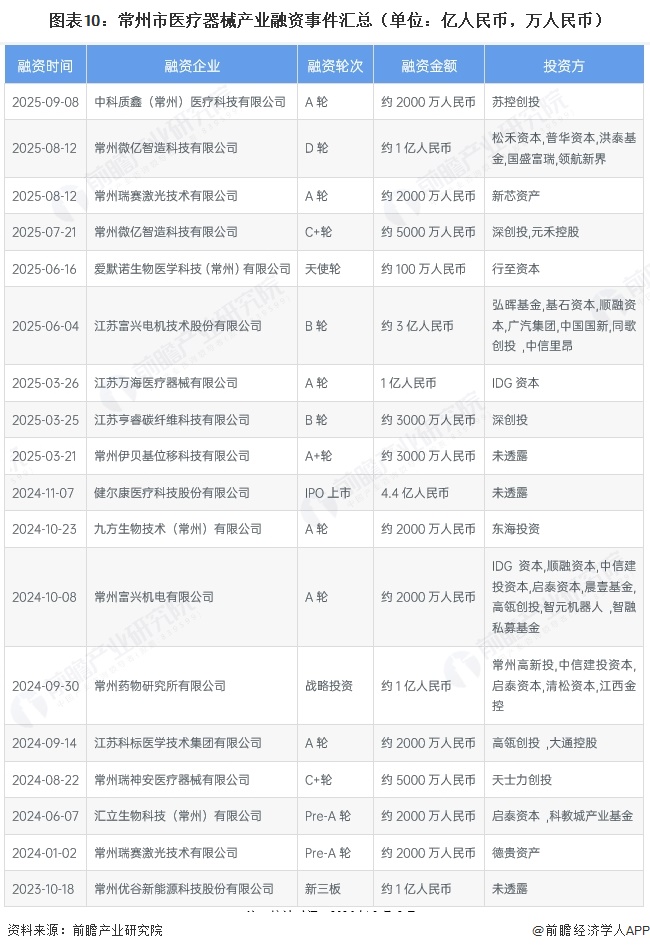 图表10：常州市医疗器械产业融资事件汇总（单位：亿人民币，万人民币）