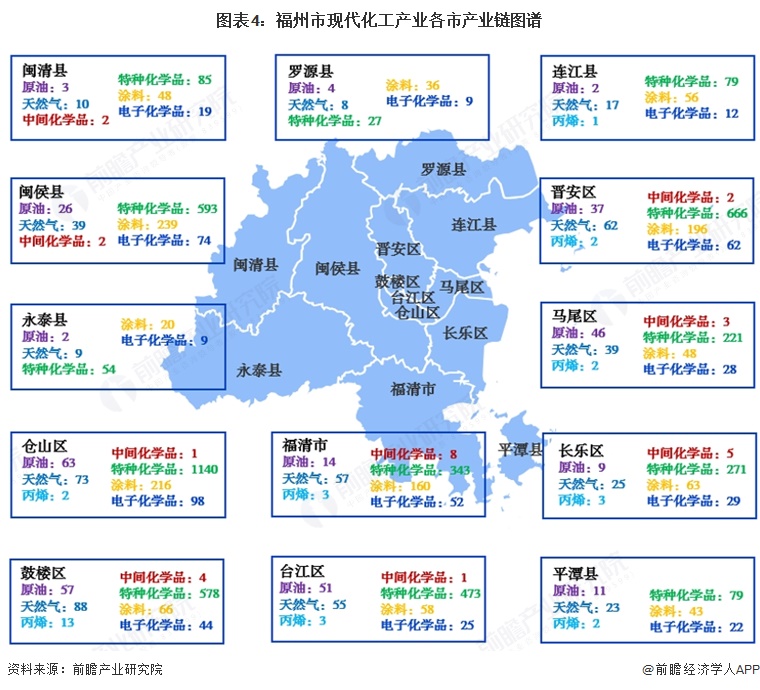 图表4：福州市现代化工产业各市产业链图谱