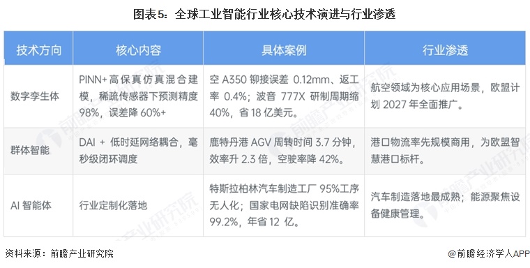 图表5：全球工业智能行业核心技术演进与行业渗透