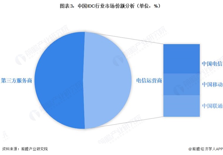 图表3：中国IDC行业市场份额分析（单位：%）