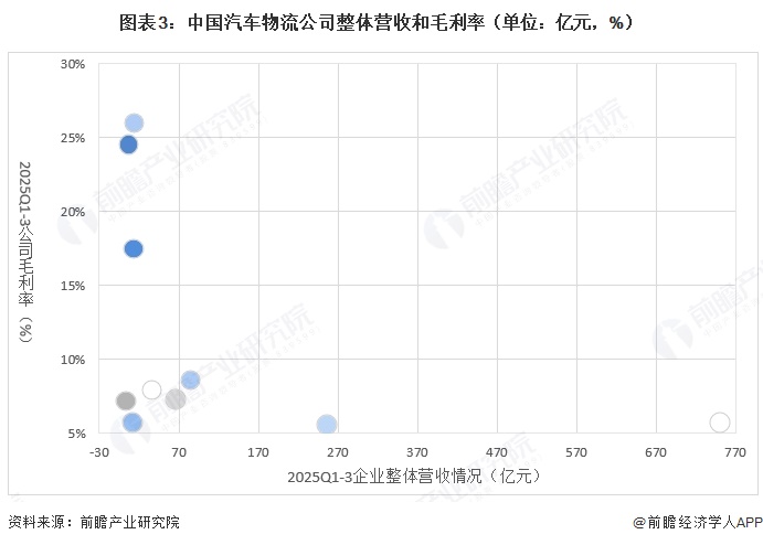 图表3：中国汽车物流公司整体营收和毛利率（单位：亿元，%）