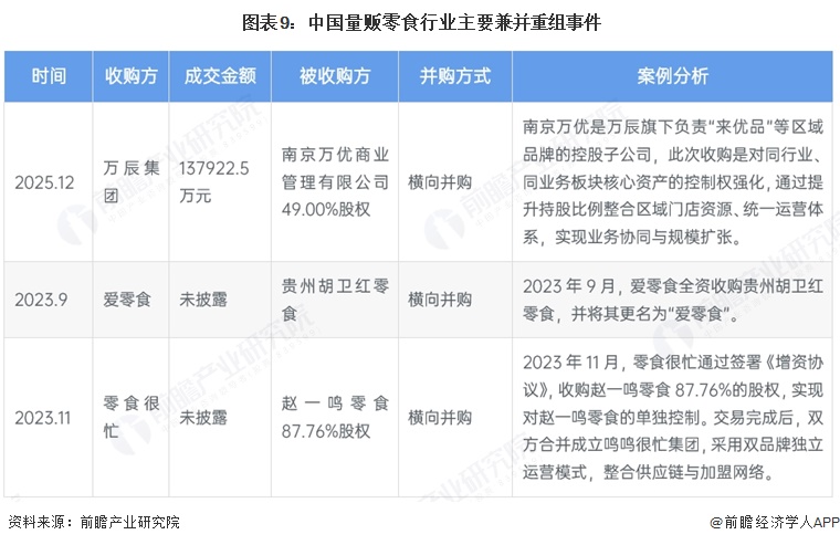  图表9：中国量贩零食行业主要兼并重组事件