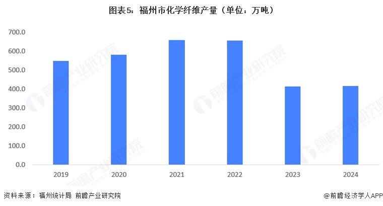 图表5：福州市化学纤维产量（单位：万吨）