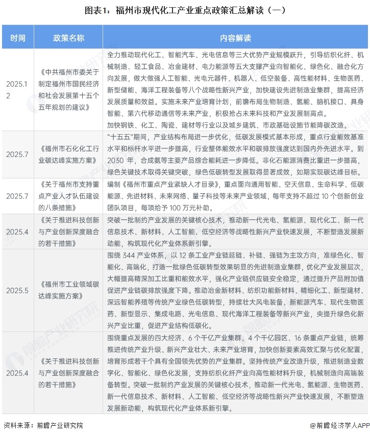 图表1：福州市现代化工产业重点政策汇总解读（一）