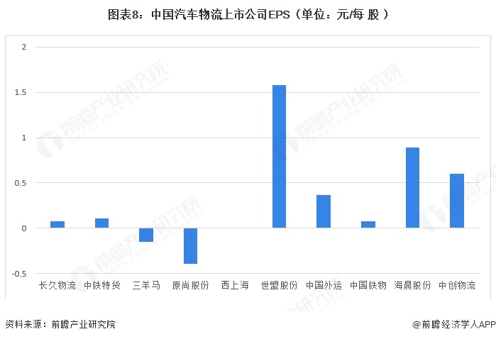 图表8：中国汽车物流上市公司EPS（单位：元/每股）