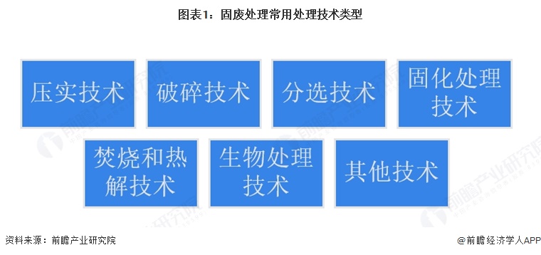 图表1：固废处理常用处理技术类型