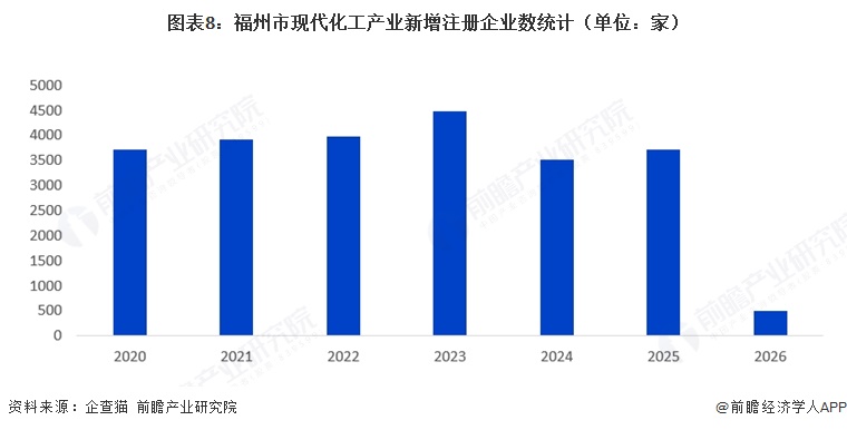 图表8：福州市现代化工产业新增注册企业数统计（单位：家）
