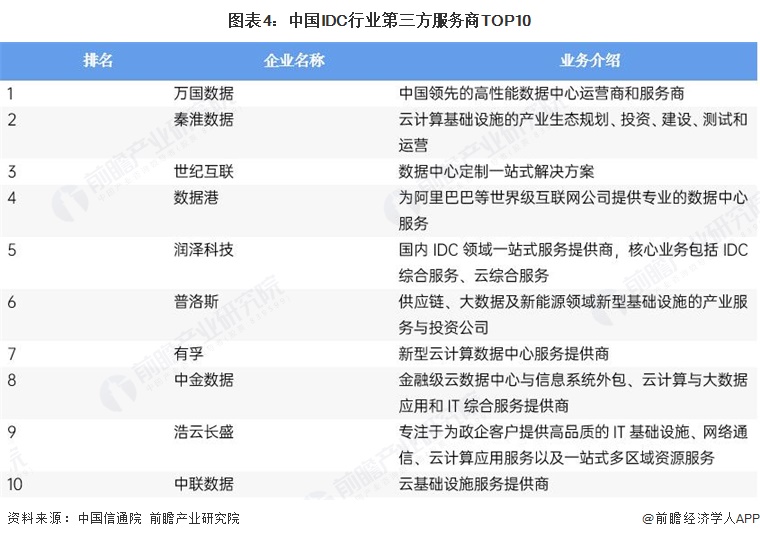 图表4：中国IDC行业第三方服务商TOP10