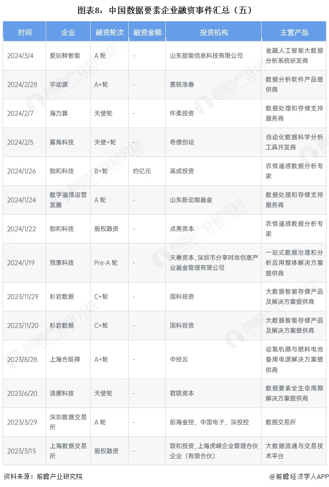 图表8：中国数据要素企业融资事件汇总（五）