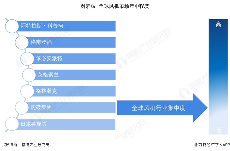 图表6：全球风机市场集中程度