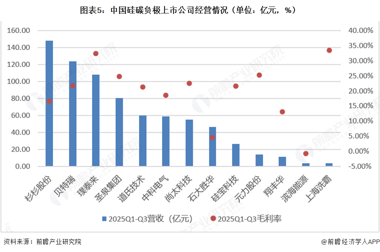 图表5：中国硅碳负极上市公司经营情况（单位：亿元，%）