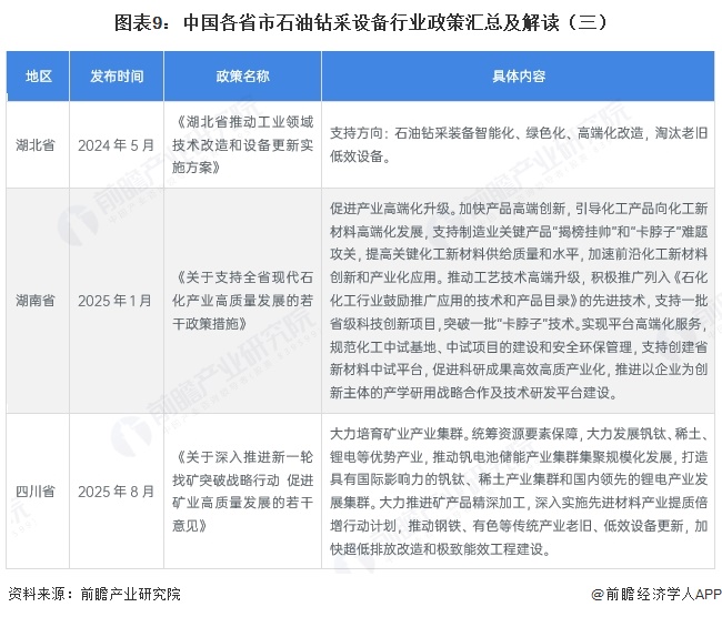 图表9：中国各省市石油钻采设备行业政策汇总及解读（三）