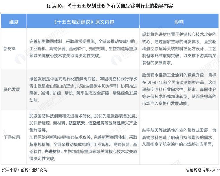 图表10：《十五五规划建议》有关航空涂料行业的指导内容