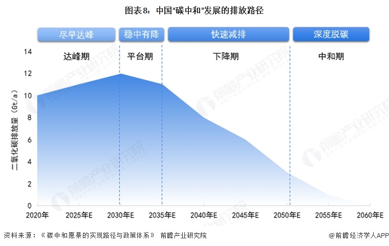 图表8：中国&ldquo;碳中和&rdquo;发展的排放路径