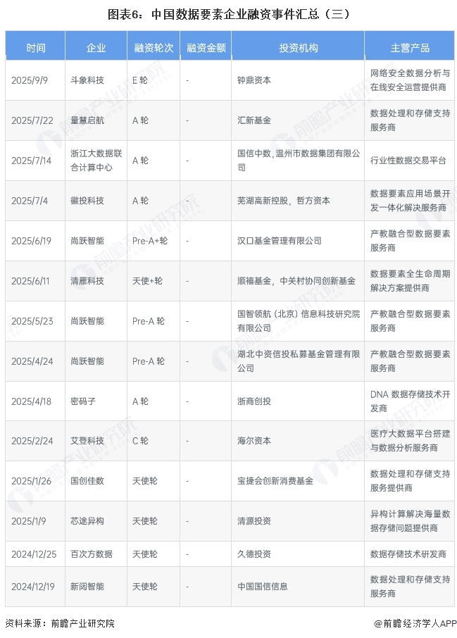 图表6：中国数据要素企业融资事件汇总（三）