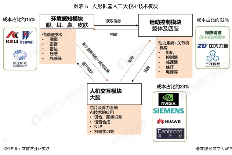 图表1：人形机器人三大核心技术模块