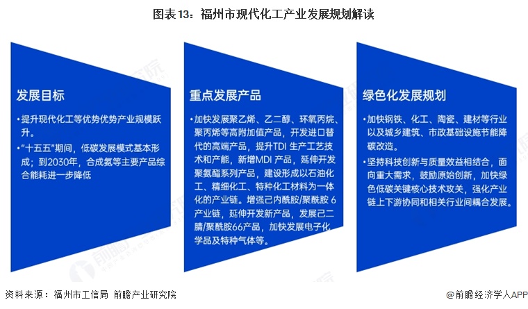 图表13：福州市现代化工产业发展规划解读