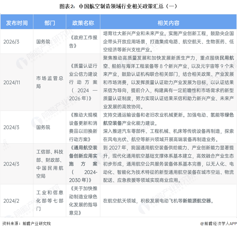图表2：中国航空制造领域行业相关政策汇总（一）