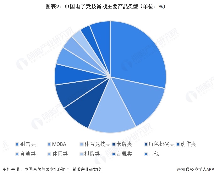 图表2：中国电子竞技游戏主要产品类型（单位：%）