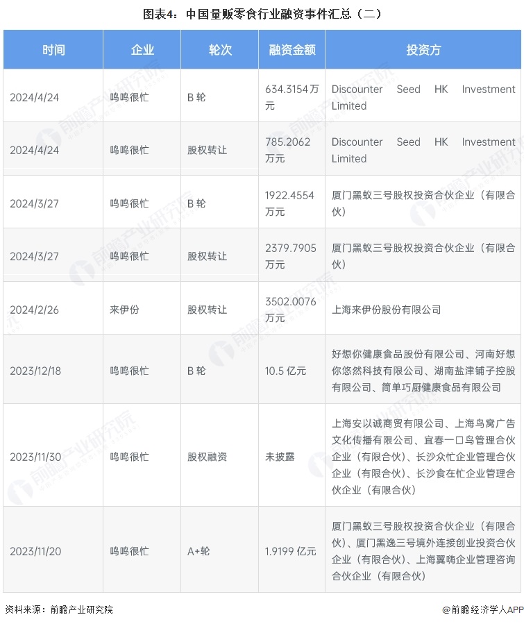 图表4：中国量贩零食行业融资事件汇总（二）