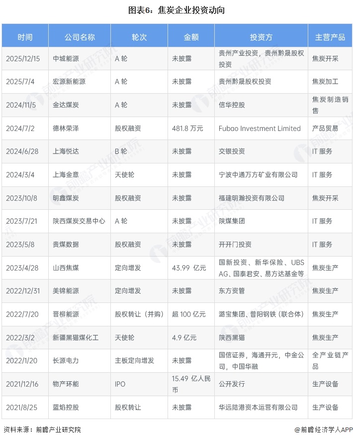 图表6：焦炭企业投资动向 