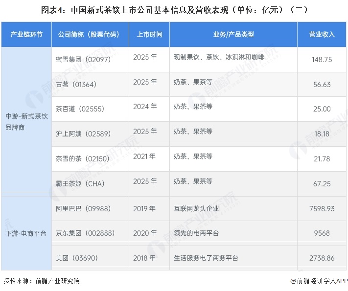 图表4:中国新式茶饮上市公司基本信息及营收表现(单位:亿元)(二)