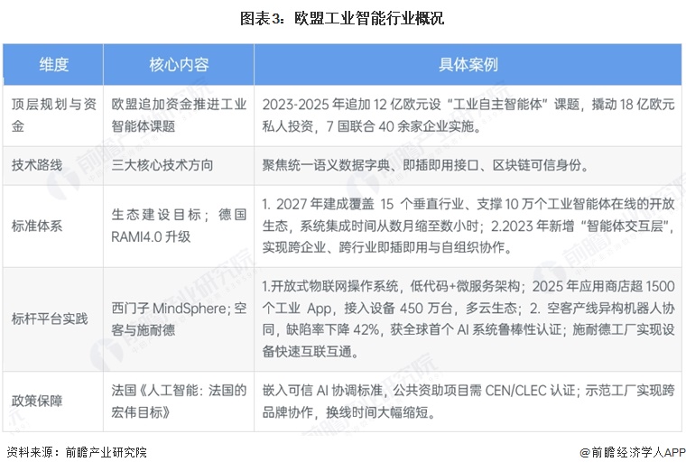 图表3：欧盟工业智能行业概况