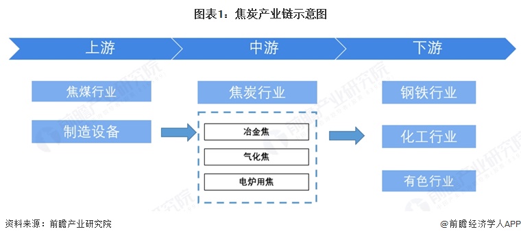 图表1：焦炭产业链示意图