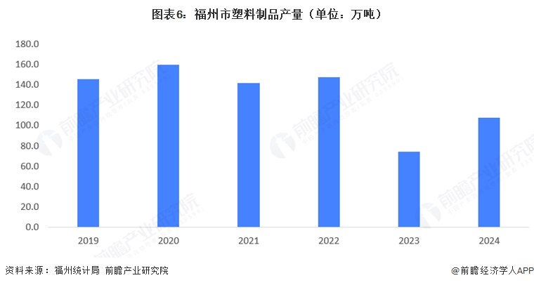 图表6：福州市塑料制品产量（单位：万吨）