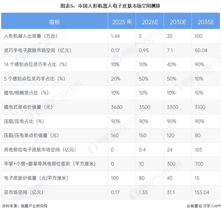 图表5：中国人形机器人电子皮肤市场空间测算