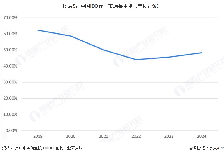 图表5：中国IDC行业市场集中度（单位：%）