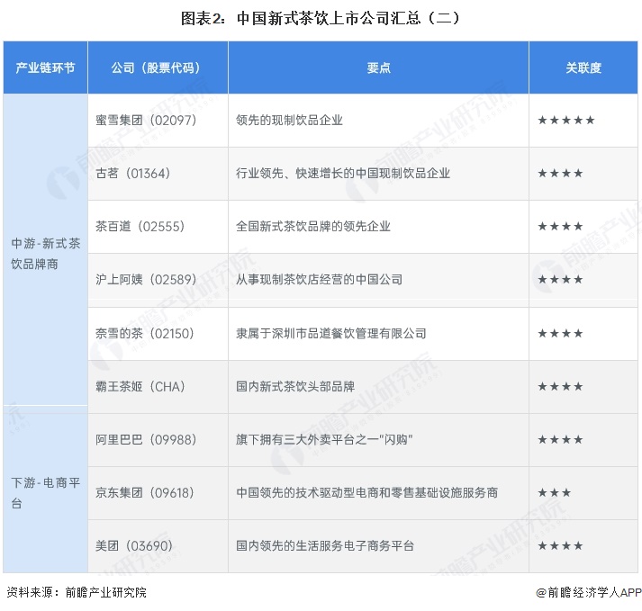 图表2:中国新式茶饮上市公司汇总(二)