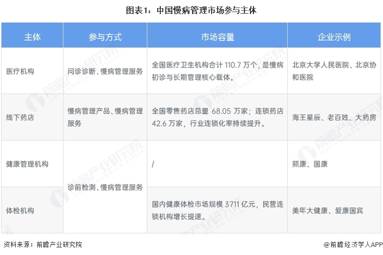 图表1：中国慢病管理市场参与主体