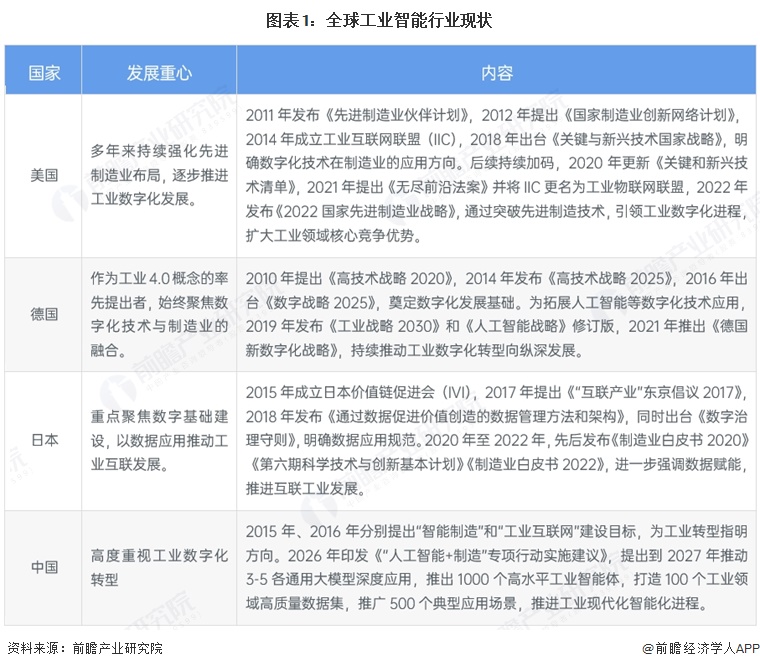 图表1：全球工业智能行业现状