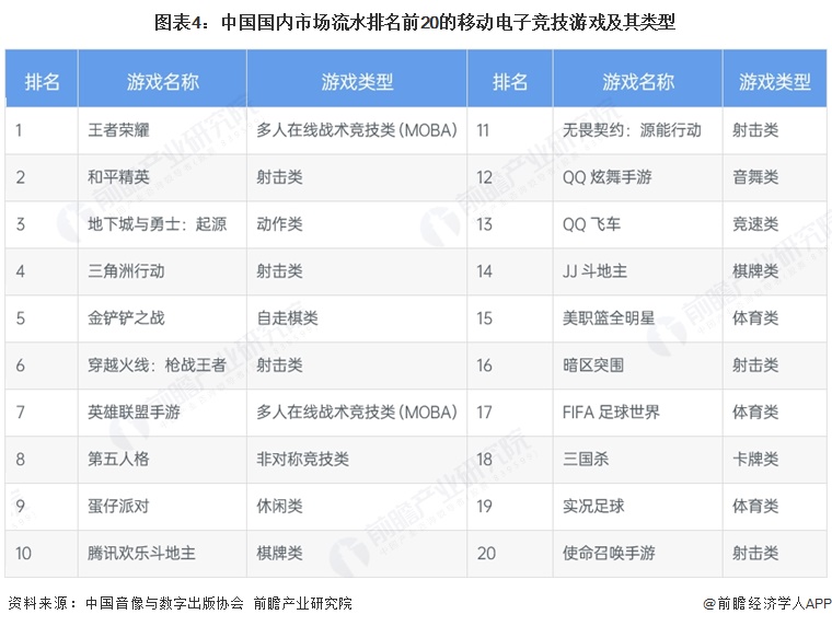 图表4：中国国内市场流水排名前20的移动电子竞技游戏及其类型