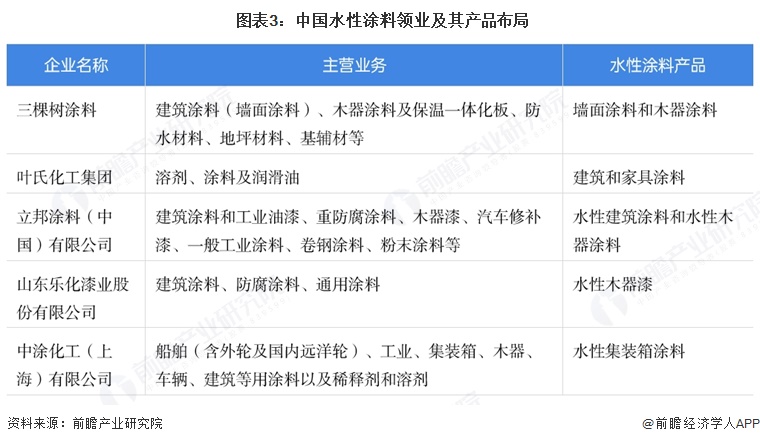  图表3：中国水性涂料领业及其产品布局