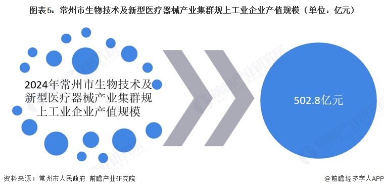 图表5：常州市生物技术及新型医疗器械产业集群规上工业企业产值规模（单位：亿元）