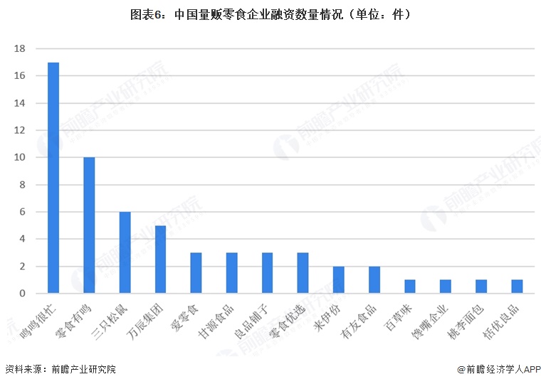 图表6：中国量贩零食企业融资数量情况（单位：件）