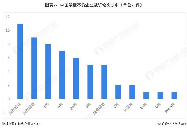 图表7：中国量贩零食企业融资轮次分布（单位：件）