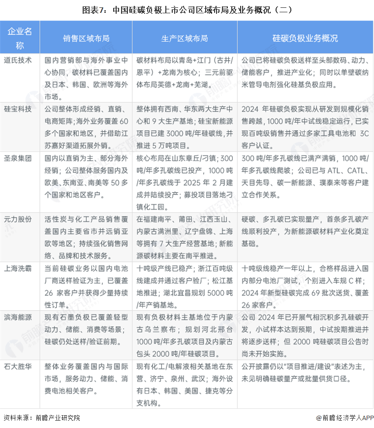 图表7：中国硅碳负极上市公司区域布局及业务概况（二）