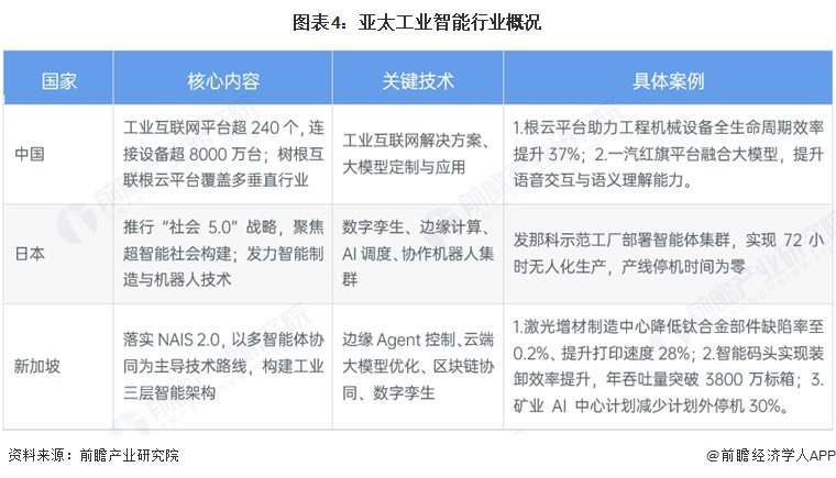 图表4：亚太工业智能行业概况