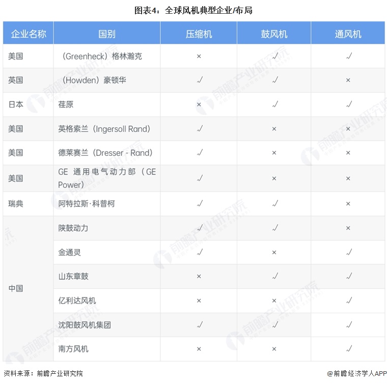 图表4：全球风机典型企业/布局