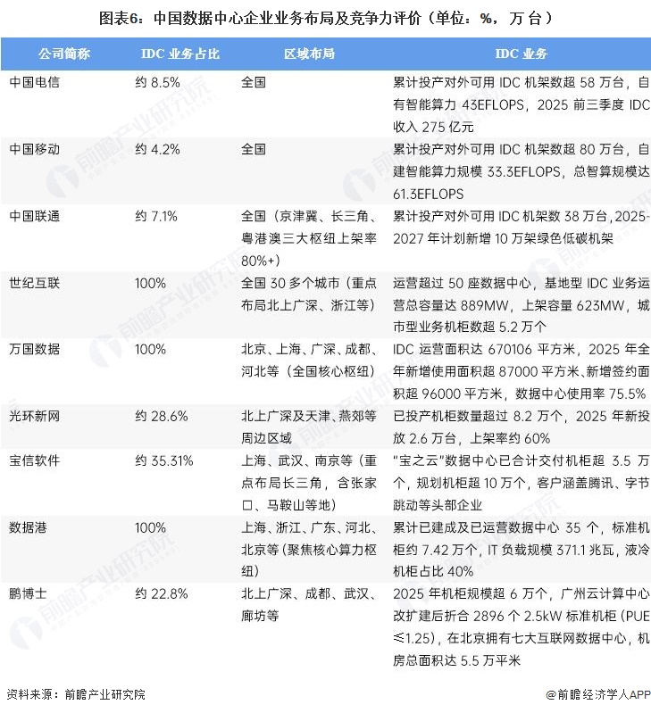 图表6：中国数据中心企业业务布局及竞争力评价（单位：%，万台）